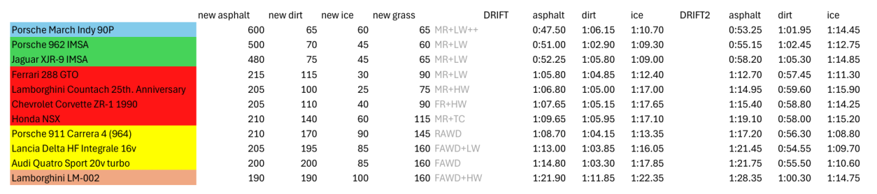 Zapper's Car Pack - Grip tests table