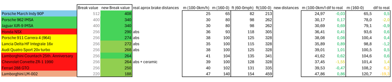 Zapper's Car Pack - Brake tests table